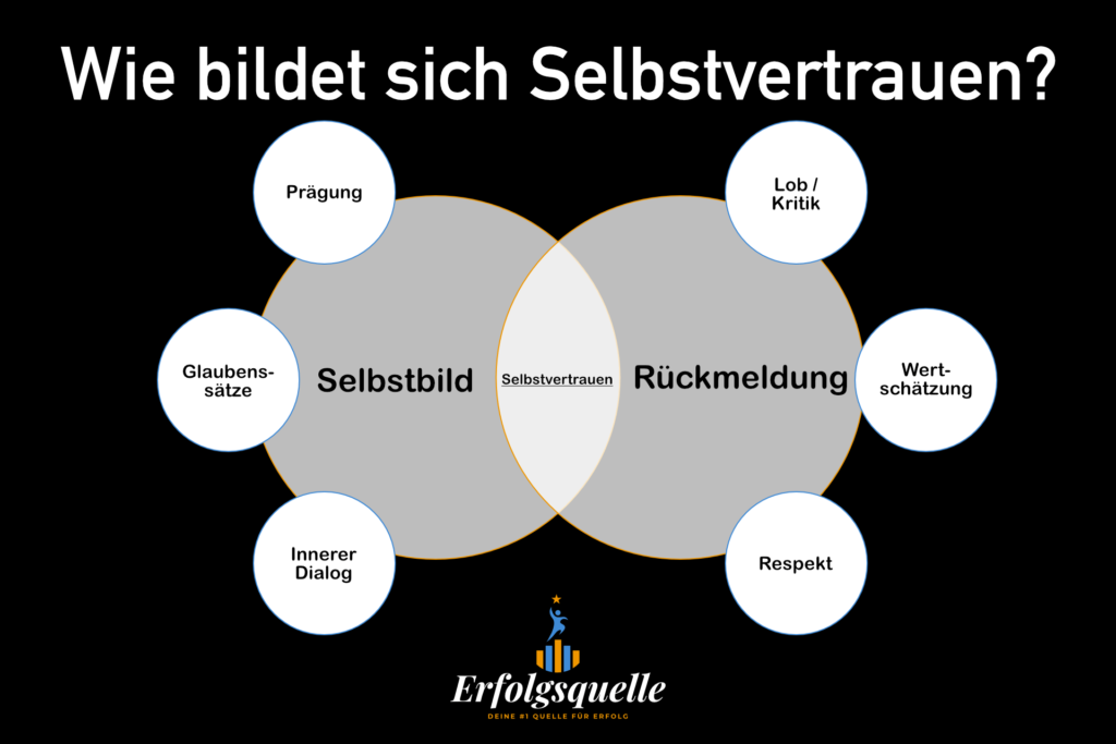 Wie bildet sich dein Selbstvertrauen? - Selbstbewusstsein stärken
